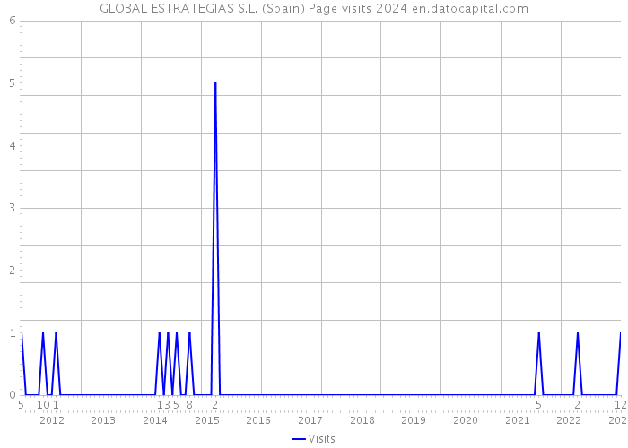 GLOBAL ESTRATEGIAS S.L. (Spain) Page visits 2024 