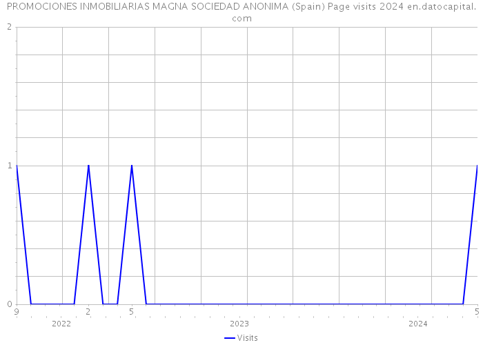 PROMOCIONES INMOBILIARIAS MAGNA SOCIEDAD ANONIMA (Spain) Page visits 2024 