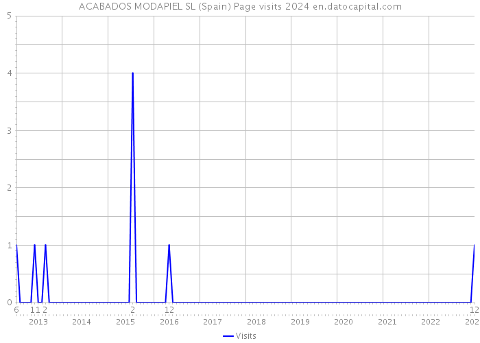 ACABADOS MODAPIEL SL (Spain) Page visits 2024 