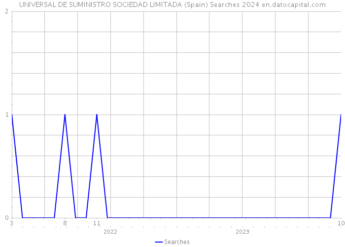 UNIVERSAL DE SUMINISTRO SOCIEDAD LIMITADA (Spain) Searches 2024 