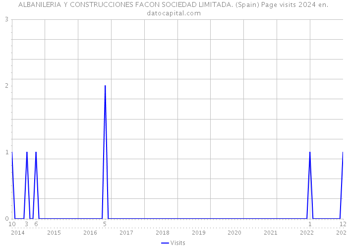 ALBANILERIA Y CONSTRUCCIONES FACON SOCIEDAD LIMITADA. (Spain) Page visits 2024 