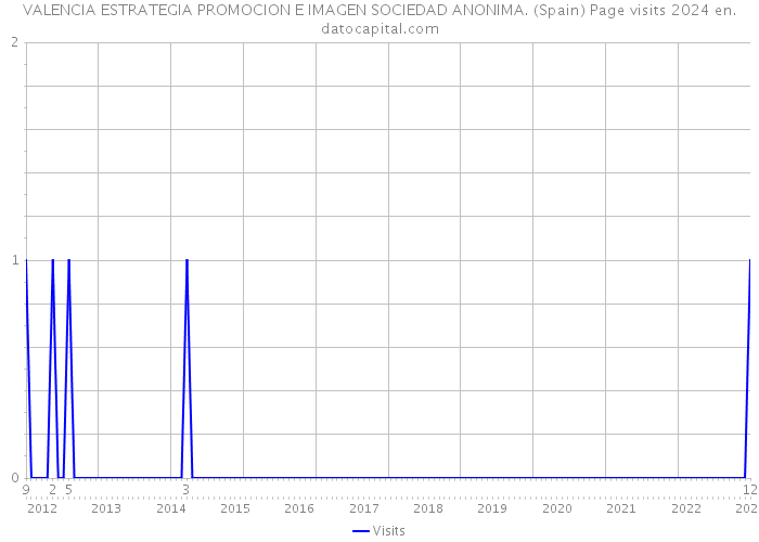 VALENCIA ESTRATEGIA PROMOCION E IMAGEN SOCIEDAD ANONIMA. (Spain) Page visits 2024 