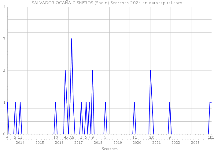 SALVADOR OCAÑA CISNEROS (Spain) Searches 2024 