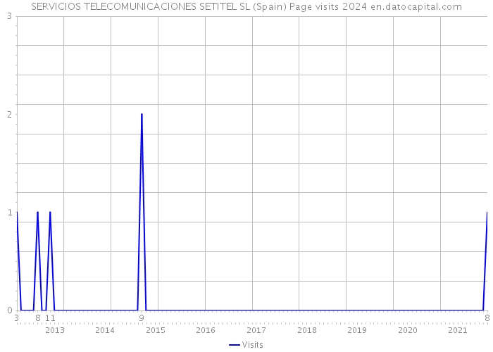 SERVICIOS TELECOMUNICACIONES SETITEL SL (Spain) Page visits 2024 