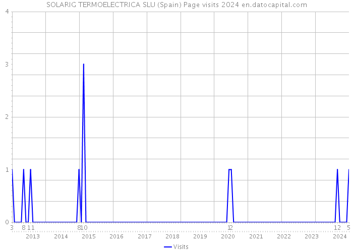 SOLARIG TERMOELECTRICA SLU (Spain) Page visits 2024 