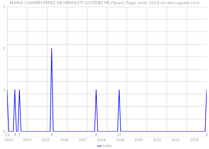 MARIA CARMEN PEREZ DE HERRASTI GOYENECHE (Spain) Page visits 2024 