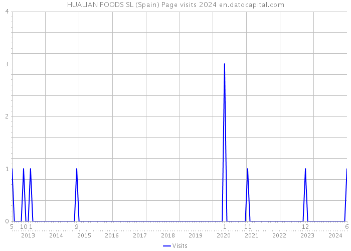 HUALIAN FOODS SL (Spain) Page visits 2024 