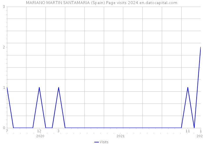 MARIANO MARTIN SANTAMARIA (Spain) Page visits 2024 