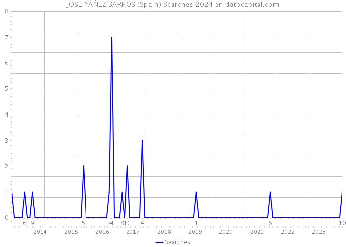 JOSE YAÑEZ BARROS (Spain) Searches 2024 