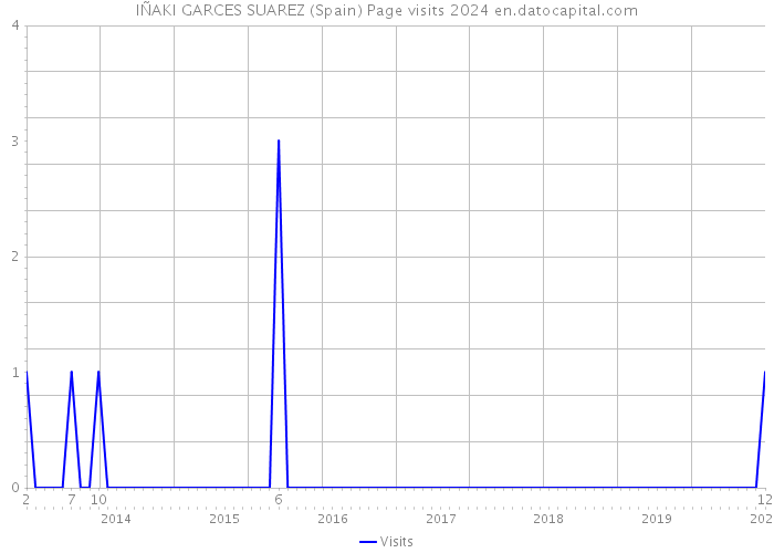 IÑAKI GARCES SUAREZ (Spain) Page visits 2024 