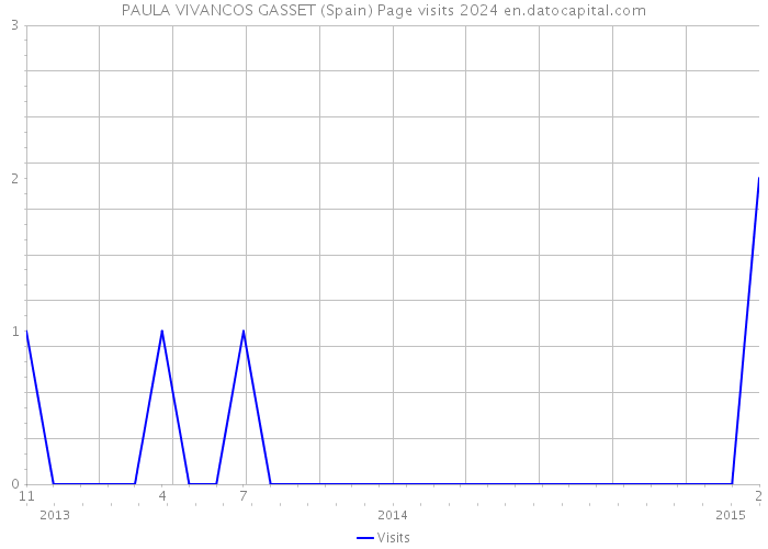 PAULA VIVANCOS GASSET (Spain) Page visits 2024 