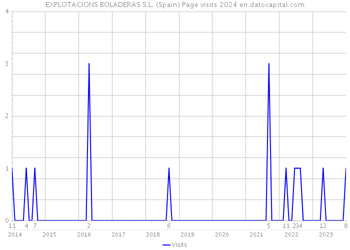 EXPLOTACIONS BOLADERAS S.L. (Spain) Page visits 2024 