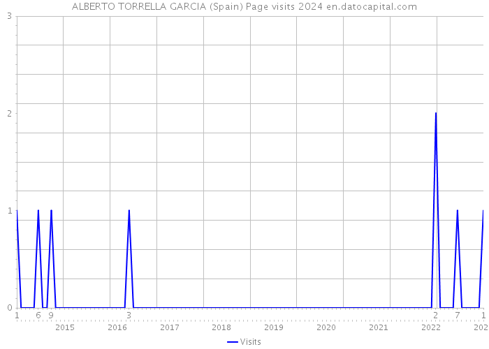 ALBERTO TORRELLA GARCIA (Spain) Page visits 2024 
