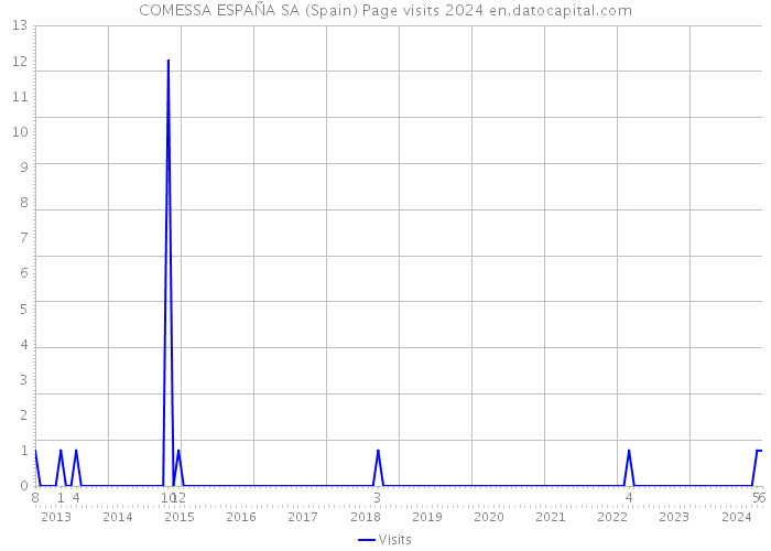 COMESSA ESPAÑA SA (Spain) Page visits 2024 