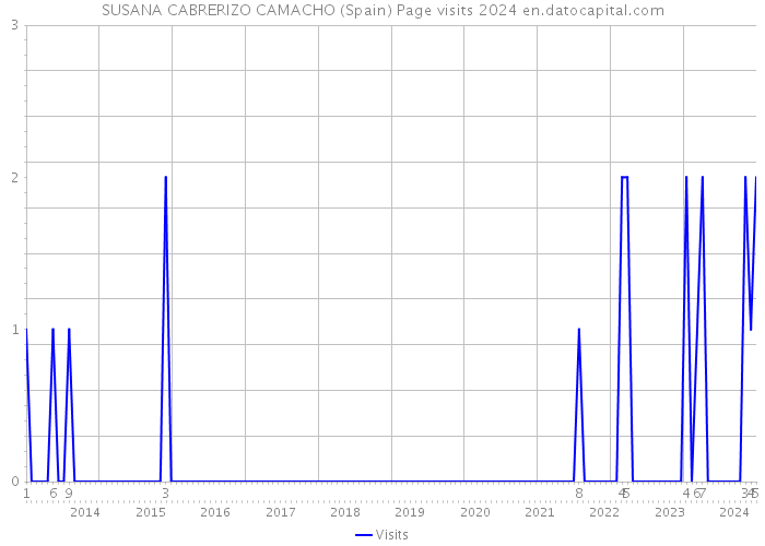 SUSANA CABRERIZO CAMACHO (Spain) Page visits 2024 
