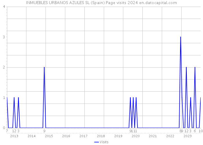 INMUEBLES URBANOS AZULES SL (Spain) Page visits 2024 