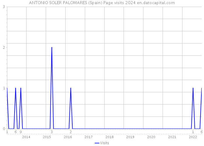 ANTONIO SOLER PALOMARES (Spain) Page visits 2024 