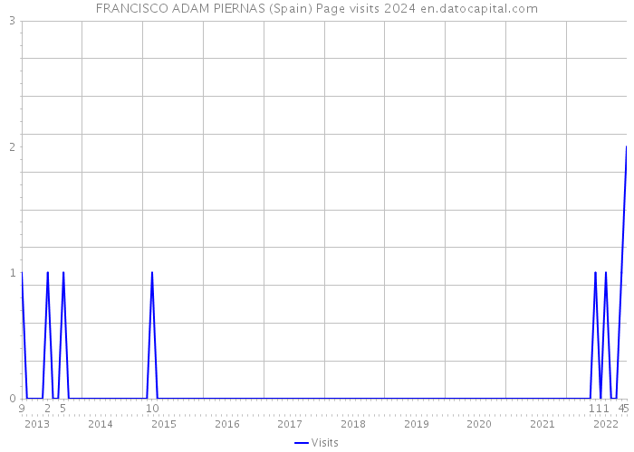 FRANCISCO ADAM PIERNAS (Spain) Page visits 2024 
