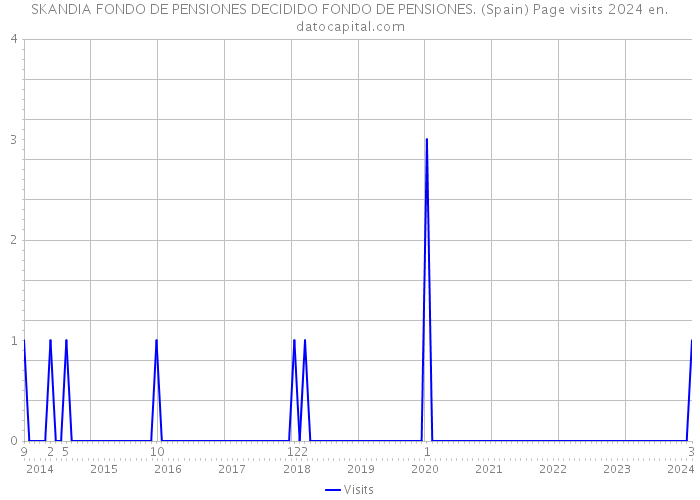 SKANDIA FONDO DE PENSIONES DECIDIDO FONDO DE PENSIONES. (Spain) Page visits 2024 