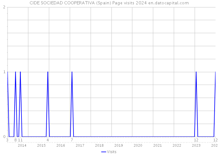 CIDE SOCIEDAD COOPERATIVA (Spain) Page visits 2024 
