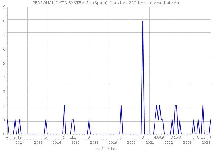 PERSONAL DATA SYSTEM SL. (Spain) Searches 2024 
