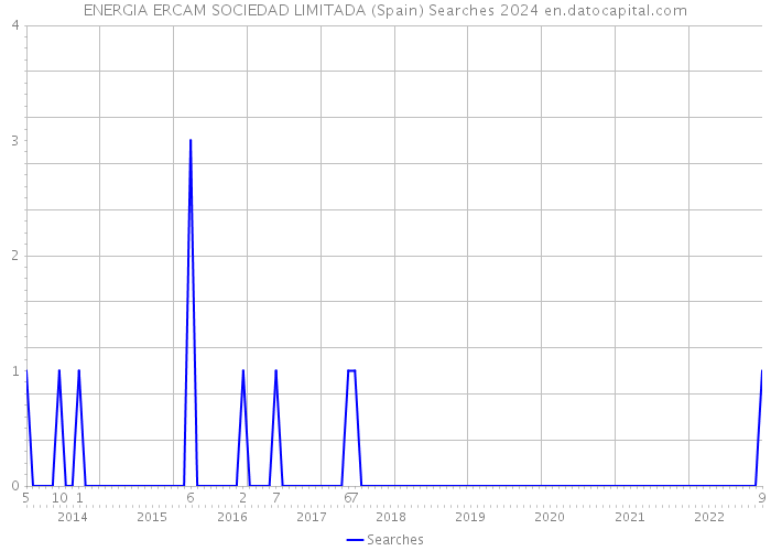 ENERGIA ERCAM SOCIEDAD LIMITADA (Spain) Searches 2024 