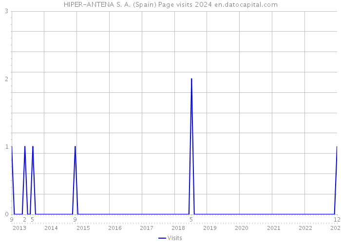 HIPER-ANTENA S. A. (Spain) Page visits 2024 