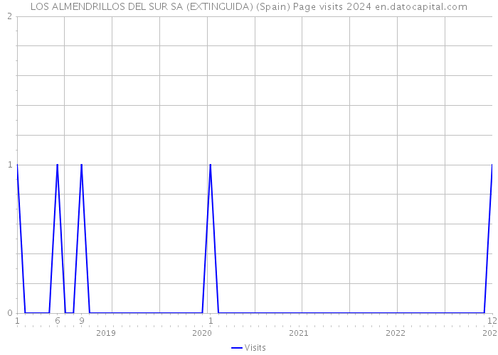 LOS ALMENDRILLOS DEL SUR SA (EXTINGUIDA) (Spain) Page visits 2024 