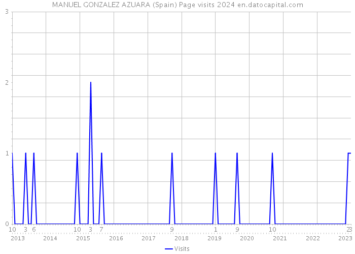 MANUEL GONZALEZ AZUARA (Spain) Page visits 2024 