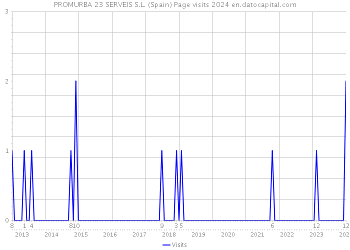 PROMURBA 23 SERVEIS S.L. (Spain) Page visits 2024 