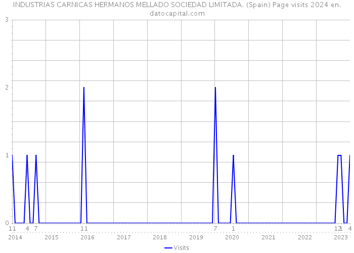 INDUSTRIAS CARNICAS HERMANOS MELLADO SOCIEDAD LIMITADA. (Spain) Page visits 2024 
