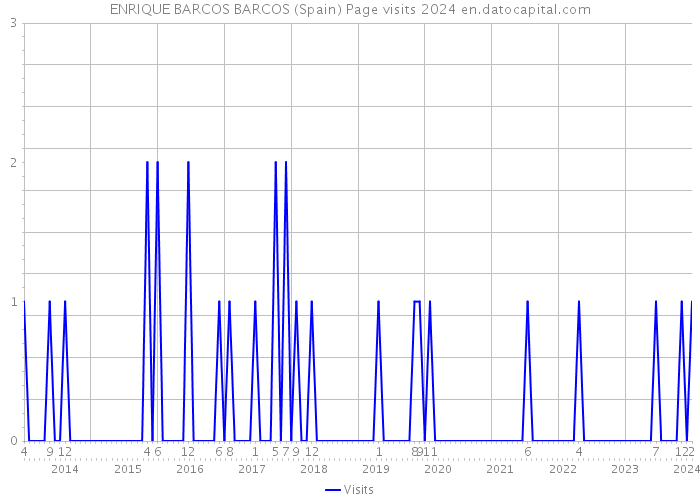 ENRIQUE BARCOS BARCOS (Spain) Page visits 2024 