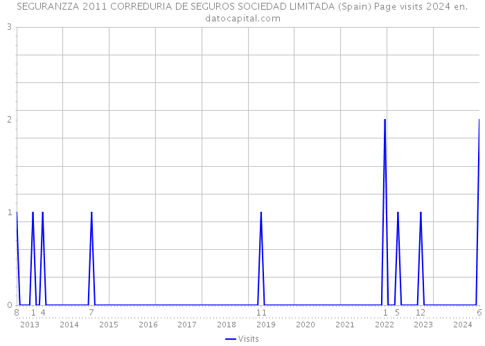 SEGURANZZA 2011 CORREDURIA DE SEGUROS SOCIEDAD LIMITADA (Spain) Page visits 2024 