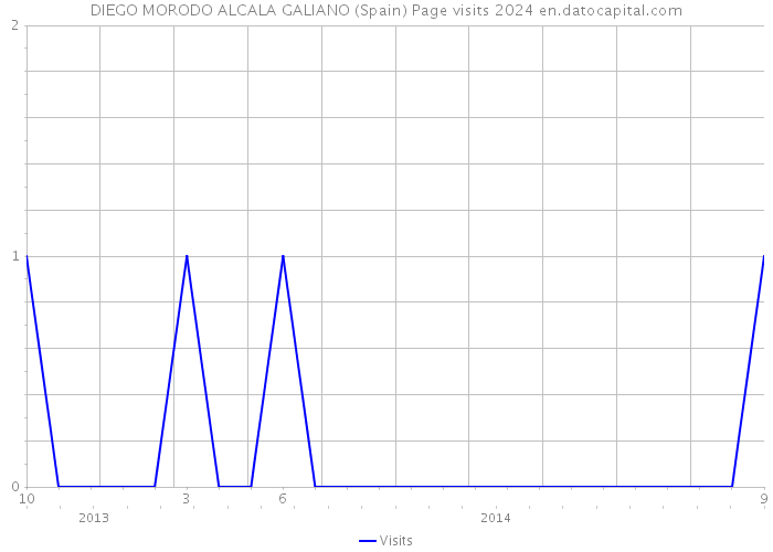 DIEGO MORODO ALCALA GALIANO (Spain) Page visits 2024 