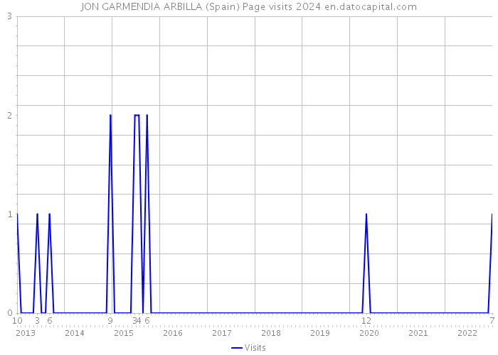 JON GARMENDIA ARBILLA (Spain) Page visits 2024 