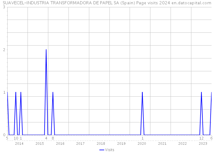 SUAVECEL-INDUSTRIA TRANSFORMADORA DE PAPEL SA (Spain) Page visits 2024 