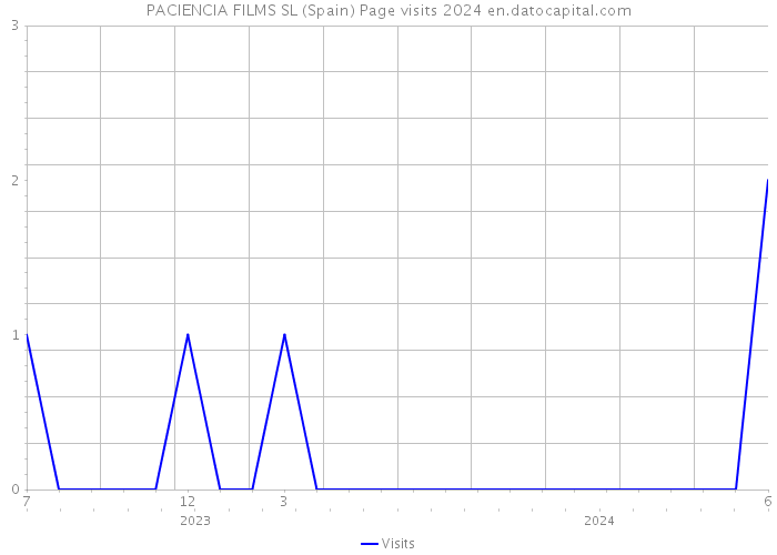 PACIENCIA FILMS SL (Spain) Page visits 2024 