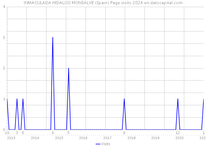 INMACULADA HIDALGO MONSALVE (Spain) Page visits 2024 