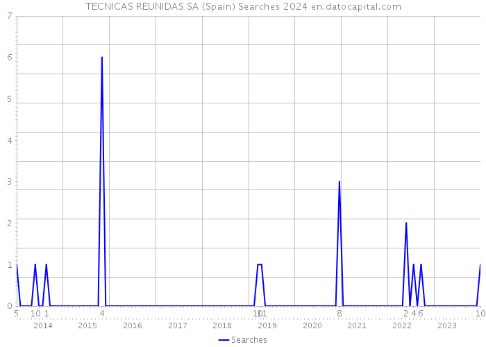 TECNICAS REUNIDAS SA (Spain) Searches 2024 