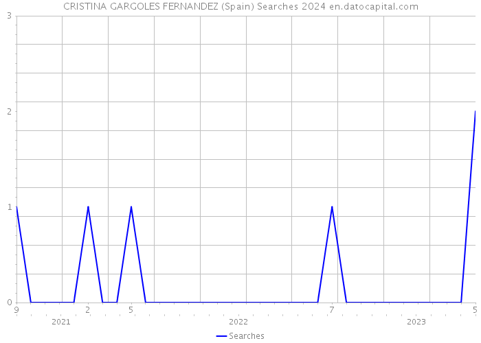 CRISTINA GARGOLES FERNANDEZ (Spain) Searches 2024 