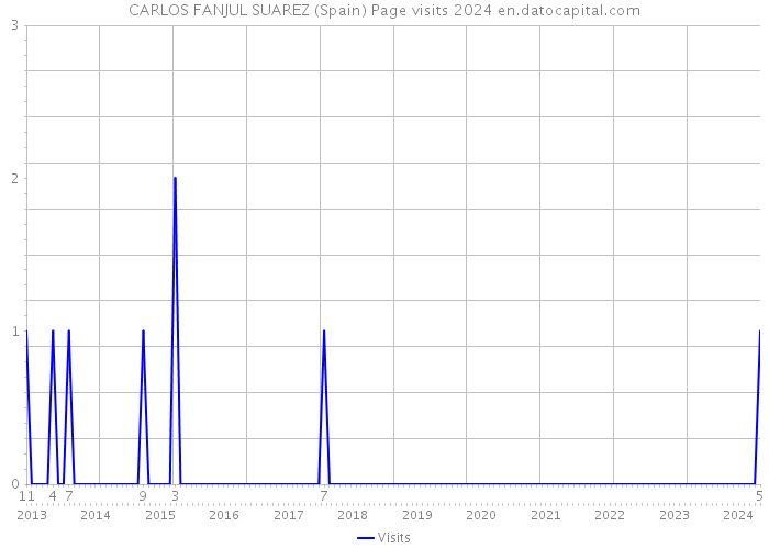 CARLOS FANJUL SUAREZ (Spain) Page visits 2024 