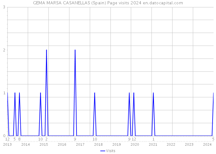 GEMA MARSA CASANELLAS (Spain) Page visits 2024 