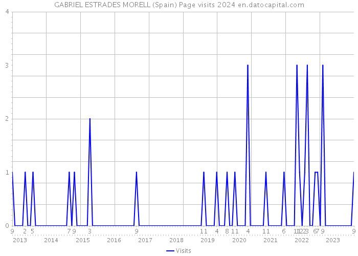 GABRIEL ESTRADES MORELL (Spain) Page visits 2024 
