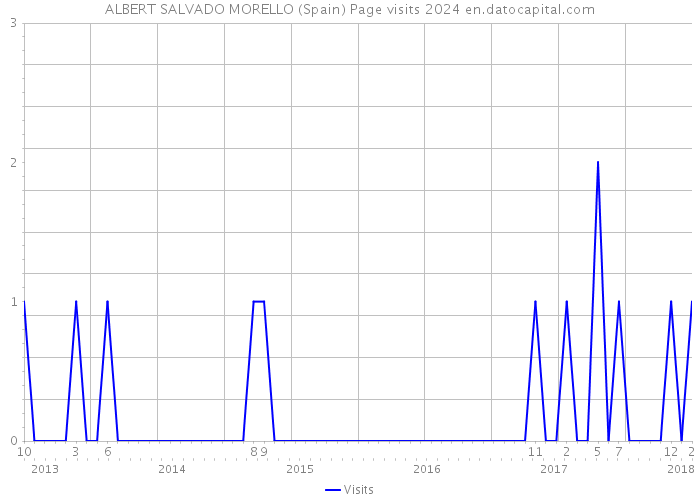 ALBERT SALVADO MORELLO (Spain) Page visits 2024 