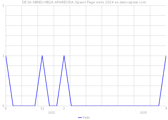 DE SA ABREU HELIA APARECIDA (Spain) Page visits 2024 