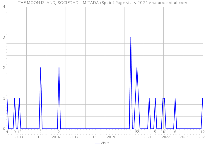 THE MOON ISLAND, SOCIEDAD LIMITADA (Spain) Page visits 2024 