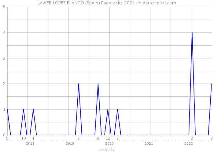 JAVIER LOPEZ BLANCO (Spain) Page visits 2024 
