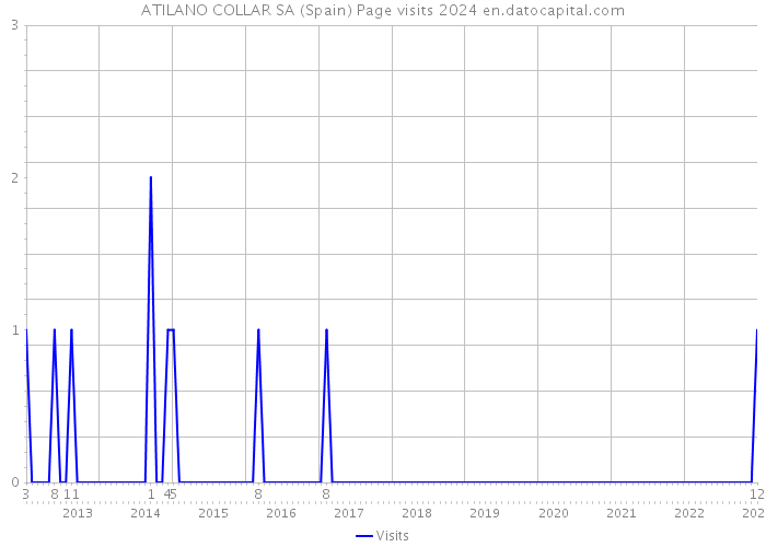 ATILANO COLLAR SA (Spain) Page visits 2024 