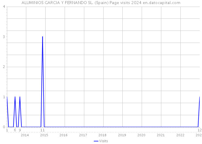 ALUMINIOS GARCIA Y FERNANDO SL. (Spain) Page visits 2024 