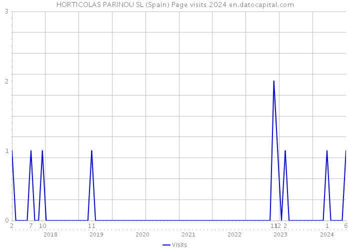 HORTICOLAS PARINOU SL (Spain) Page visits 2024 